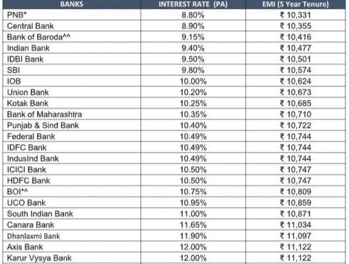 Need funds? Check out lowest interest rates & EMIs for Rs 5 lakh personal loan