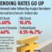 RBI policy effect: Loans to get more expensive as banks hike lending rates