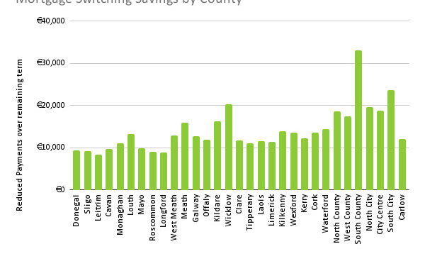 Revealed: Over €2.7 billion to be saved nationwide by switching mortgage