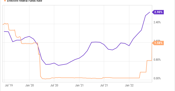 Rising Interest Rates Could Help This High-Yield Dividend Stock