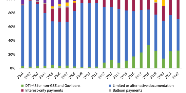 Share of Non-Qualified Mortgages Increases in 2022, According to CoreLogic