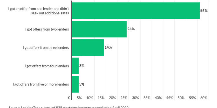 Shopping mortgage rates won’t hurt your credit score