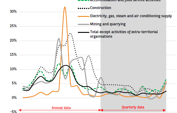 The ratio of new non-performing loans of NFCS has started to rise again