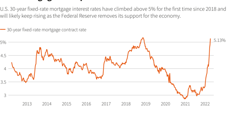 U.S. mortgage interest rates top 5%, buyers look to lock in rates