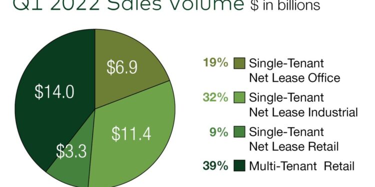 What Rising Interest Rates Mean for Net Lease Investors