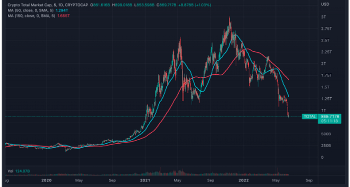 Why a rise in global interest rate is causing crypto crash