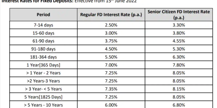 3 bank deposits with up to 8.15% interest rates for senior citizens