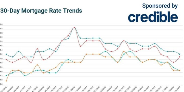 30-year mortgage rates dip to 21-day low | July 6, 2022