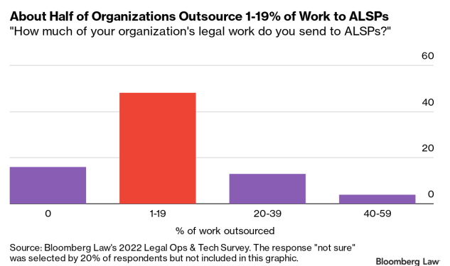 ANALYSIS: ALSPs Are Widely Used but Potentially Underutilized