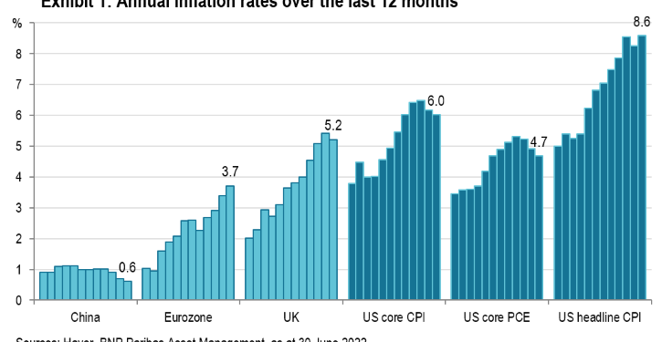Asset allocation highlights – ‘When the facts change…’