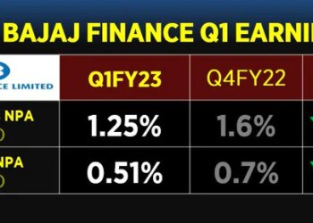 Bajaj Finance Zooms Over 9% As Profit Doubles On Brisk Loan Growth
