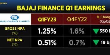 Bajaj Finance Zooms Over 9% As Profit Doubles On Brisk Loan Growth