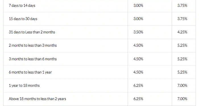 Bandhan Bank hikes interest rates on fixed deposits and savings accounts