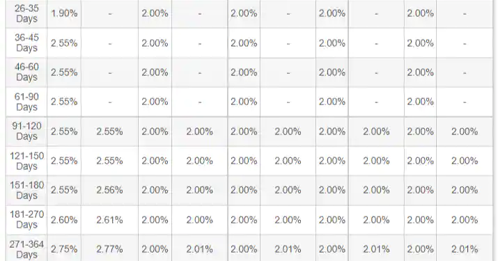 Citibank revises interest rates on fixed deposits: Check new rates here