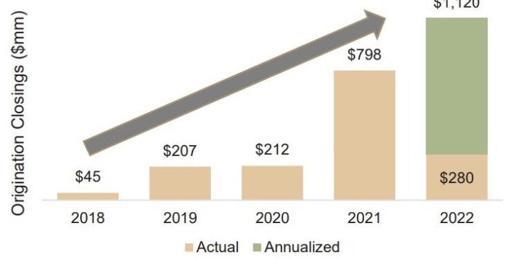 CoreVest Gearing Up To Make More Bridge Loans to Flippers