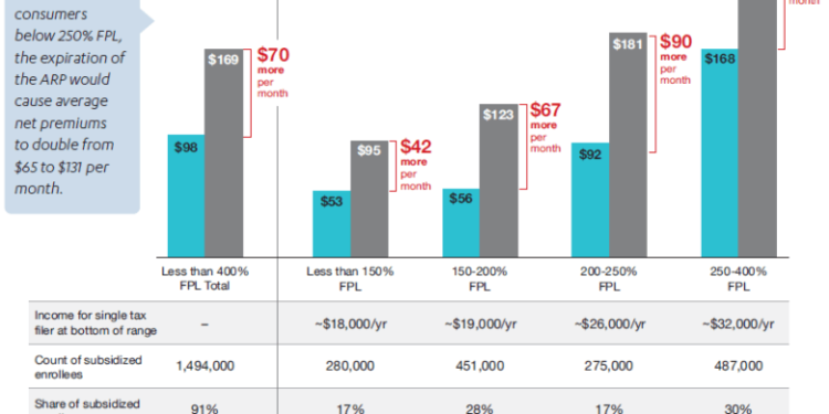 Covered California warns of higher health insurance costs if Congress allows the American Rescue Plan to expire – YubaNet