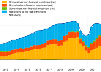 Euro area economic and financial developments by institutional sector: first quarter of 2022
