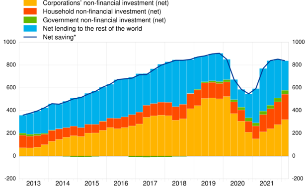 Euro area economic and financial developments by institutional sector: first quarter of 2022