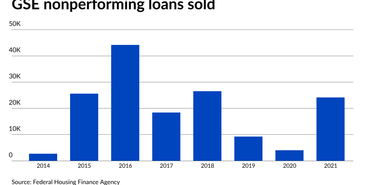 Fannie and Freddie escalate nonperforming loan sales