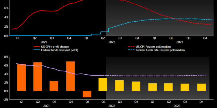 Fed to lift rates by 75 basis points in July, 50 bps in September – Reuters poll
