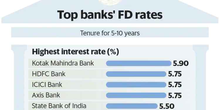 Fixed deposit rates are rising but don’t go overboard on them