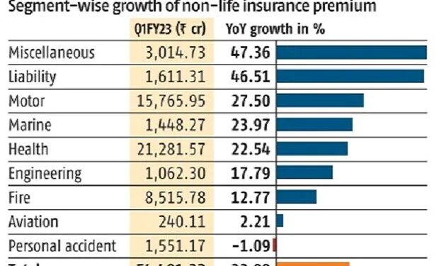 Group covers lead 22% growth in Q1FY23 health insurance premium
