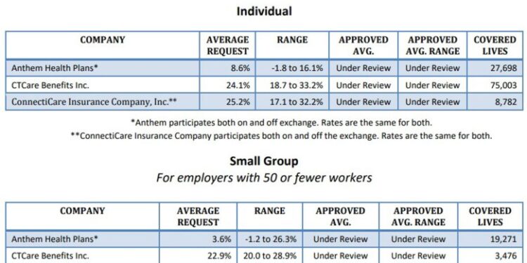 Health Insurance Companies Request Average 20.4% Rate Hike For 2023