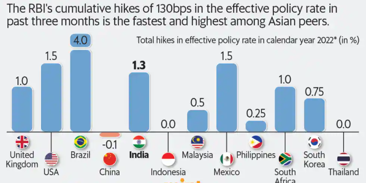 India sees fastest interest rate hikes among its Asian peers