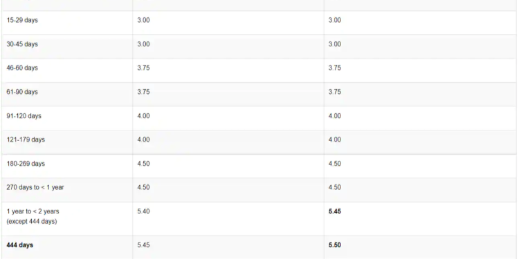 Indian Overseas Bank hikes interest rates on fixed deposits: Check details