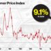 Inflation hits whopping 9.1%, raising risk of 1% interest rate hike