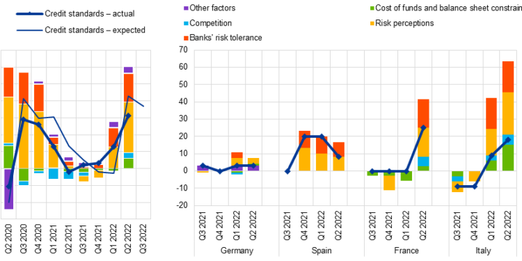 July 2022 euro area bank lending survey