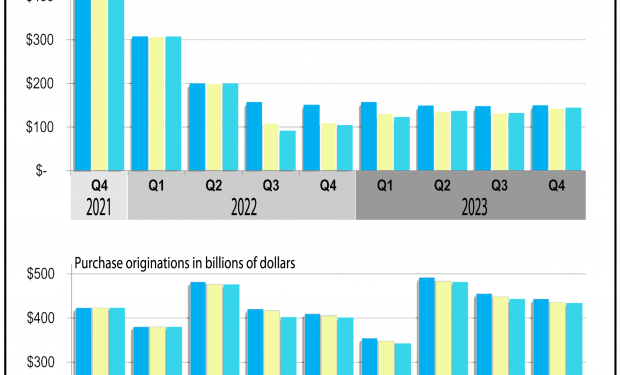 MBA Trims Mortgage Forecasts as Recession Chances Are Now a ‘Coin Flip’