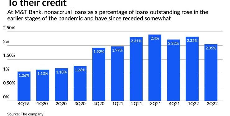 M&T warns on commercial exposure, gives thumbs-up on consumer loans