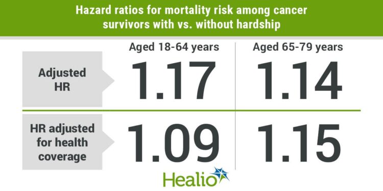 Medical financial hardship linked to increased mortality risk among cancer survivors