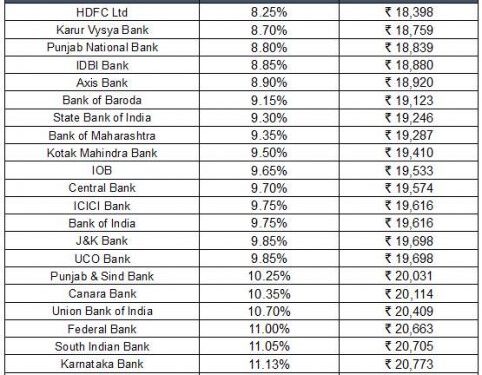 Need a Loan Against Property? Check Rs 15 lakh LAP EMI & interest rate