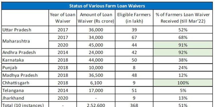 Only 50% farmers benefited from farm loan waivers, finds study