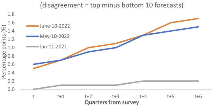 Parsing disagreement about future short-term interest rates