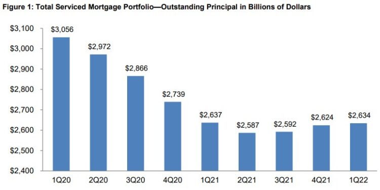 Q1 Mortgage Performance Makes Strides