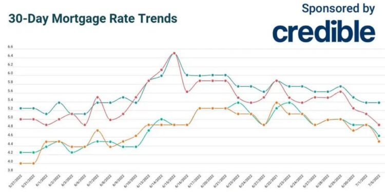 Savings window opens: 20-year mortgage rates tumble below 5%