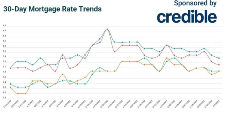 Savings window opens: 30- and 20-year mortgage rates fall slightly