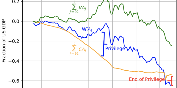 The net foreign asset position of the US